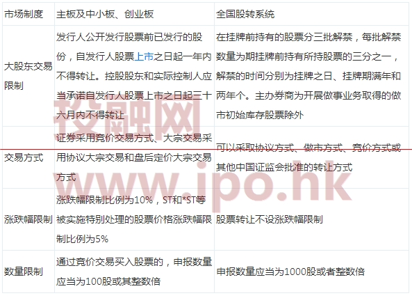 國(guó)內(nèi)主板、中小板、創(chuàng)業(yè)板、新三板掛牌與香港主板、創(chuàng)業(yè)板的交易制度比較